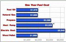 Fuel Oil replacement and repair Levittown PA