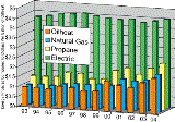 Oil Burners are more efficienct than most Gas Burners