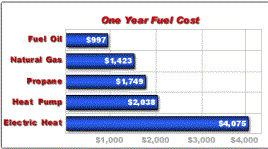 Fuel Oil replacement and repair Levittown PA